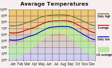 Florida Suncoast Average Temperatures