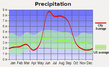 Florida Suncoast Average Temperatures